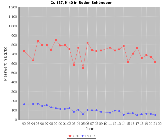 Diagramm Cäsium-137- und Kalium-40-Verlauf im Boden, Messstelle Schöneben (Quelle: Land OÖ
