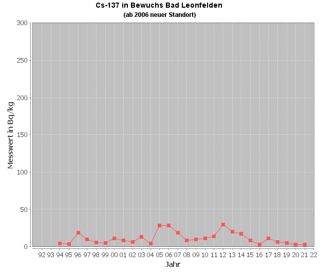 Diagramm Cäsium-137 im Bewuchs, Messstelle Bad Leonfelden (Quelle: Land OÖ