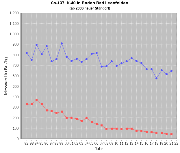 Diagramm Cäsium-137- und Kalium-40-Verlauf im Boden, Messstelle Bad Leonfelden (Quelle: Land OÖ