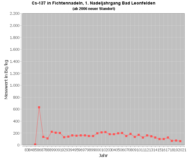 Diagramm Cäsium-137-Verlauf im 1. Nadeljahrgang, Messstelle Bad Leonfelden (Quelle: Land OÖ