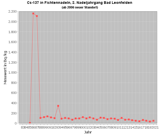 Diagramm Cäsium-137-Verlauf im 2. Nadeljahrgang, Messstelle Bad Leonfelden (Quelle: Land OÖ