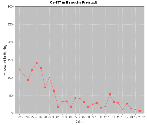 Diagramm Cäsium-137-Verlauf im Bewuchs, Messstelle Freistadt (Quelle: Land OÖ