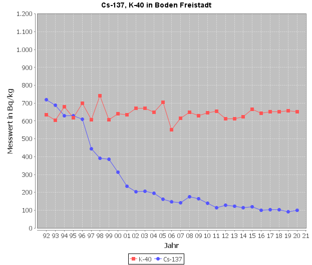 Diagramm Cäsium-137- und Kalium-40-Verlauf im Boden, Messstelle Freistadt (Quelle: Land OÖ