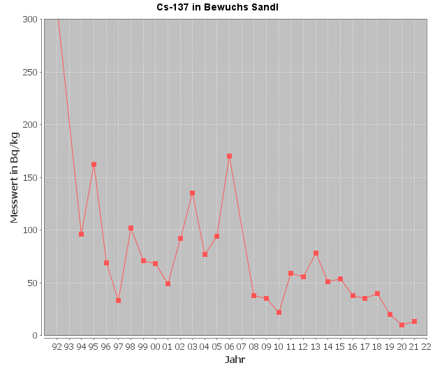 Diagramm Cäsium-137-Verlauf im Bewuchs, Messstelle Sandl (Quelle: Land OÖ