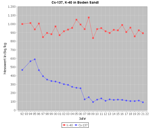 Diagramm Cäsium-137- und Kalium-40-Verlauf im Boden, Messstelle Sandl (Quelle: Land OÖ