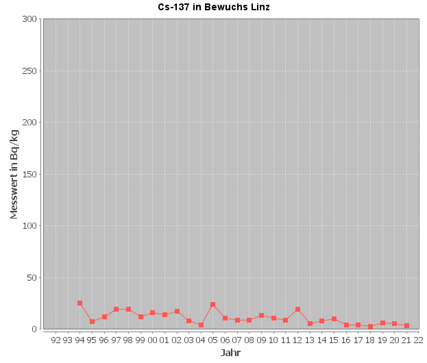 Diagramm Cäsium-137-Verlauf im Bewuchs, Messstelle Linz (Quelle: Land OÖ