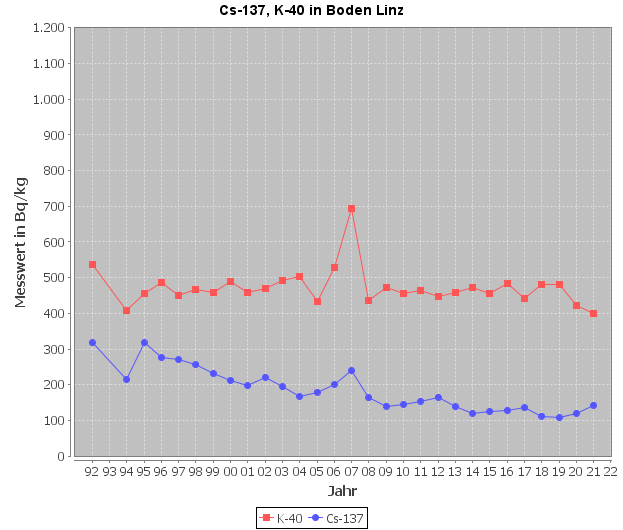 Diagramm Cäsium-137- und Kalium-40-Verlauf im Boden, Messstelle Linz (Quelle: Land OÖ