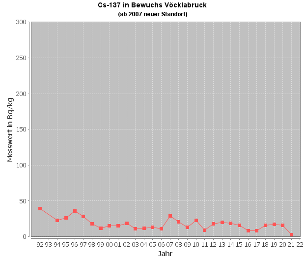 Diagramm Cäsium-137-Verlauf im Bewuchs, Messstelle Vöcklabruck (Quelle: Land OÖ