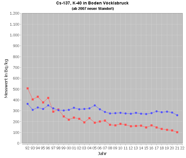 DiagrammCäsium-137- und Kalium-40-Verlauf im Boden, Messstelle Vöcklabruck (Quelle: Land OÖ