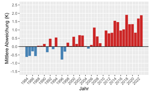 Mittlere jährliche Abweichungen (Anomalien) der Wassertemperatur-Jahresmittelwerte vom langjährigen Mittel im Referenzzeitraum 1984 bis 2004 in der Äschenregion.
