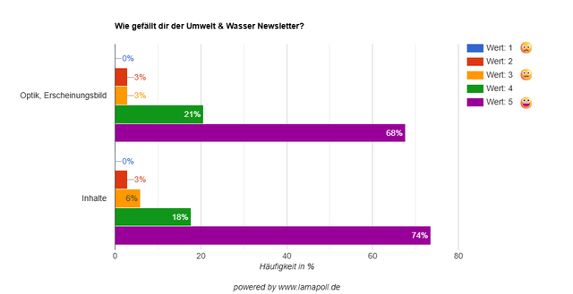 Grafik zur Auswertung der Newsletter Umfrage