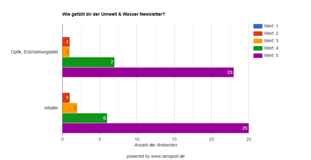 Grafik zu den Ergebnissen der Newsletter-Umfrage