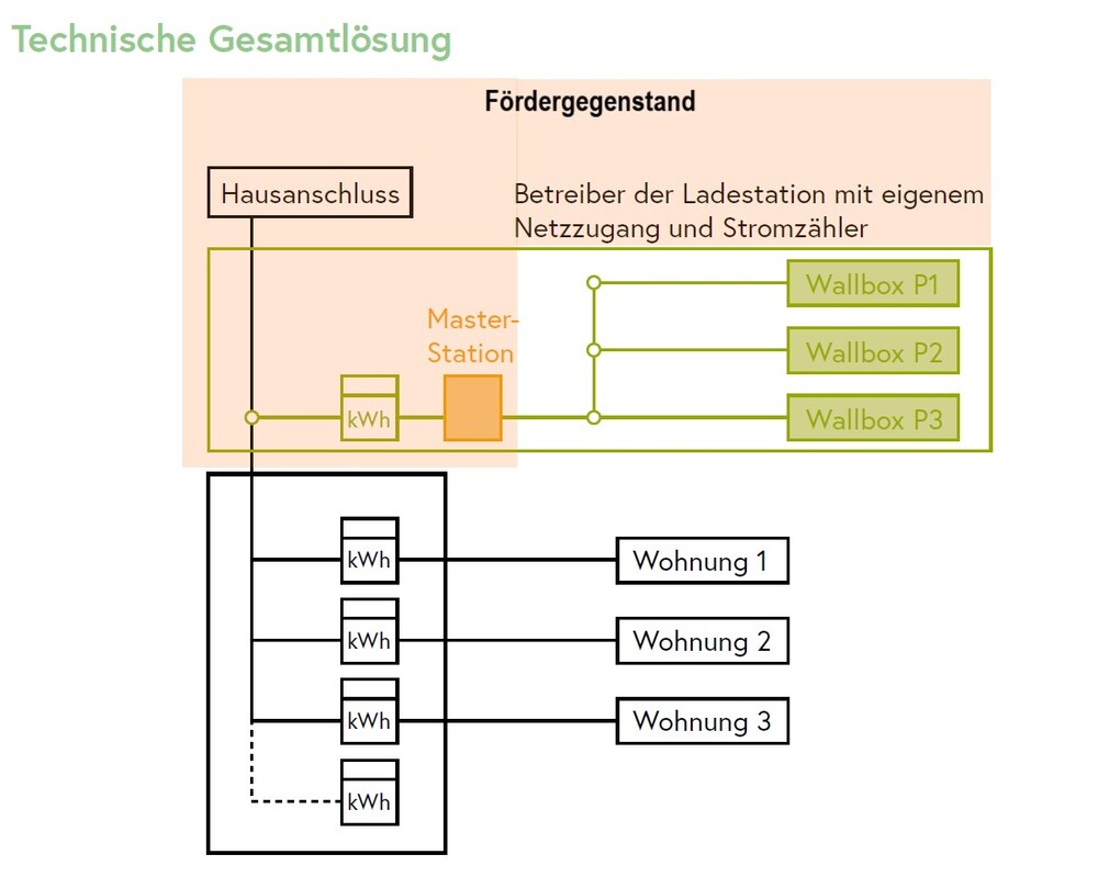 Grafik Technische Gesamtlösung für Ladeinfrastruktur im mehrgeschossigen Wohnbau