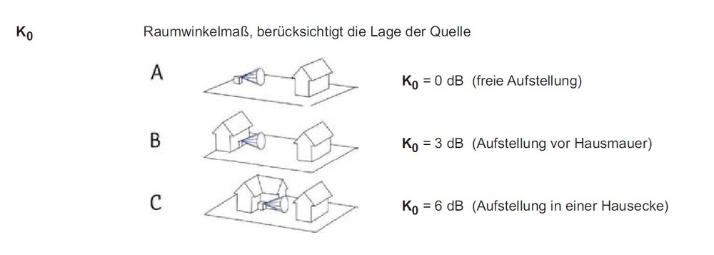 Veranschaulichung des Werts Raumwinkelmaß (K0) zur Berechnung des Beurteilungspegels für die Förderung von Luftwärmepumpen