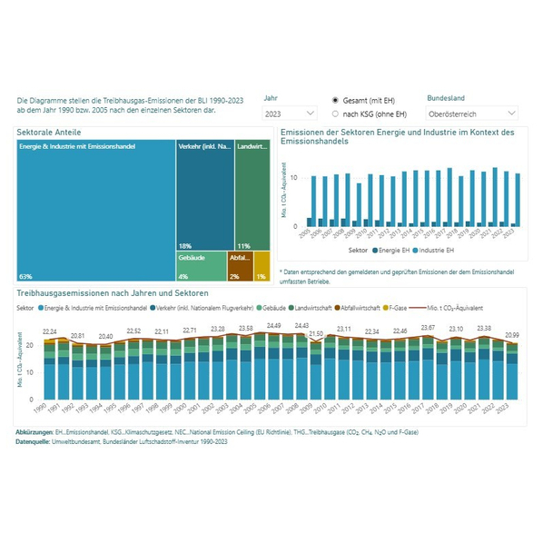 Screenshot des Dashboards Bundesländer-Emissionen