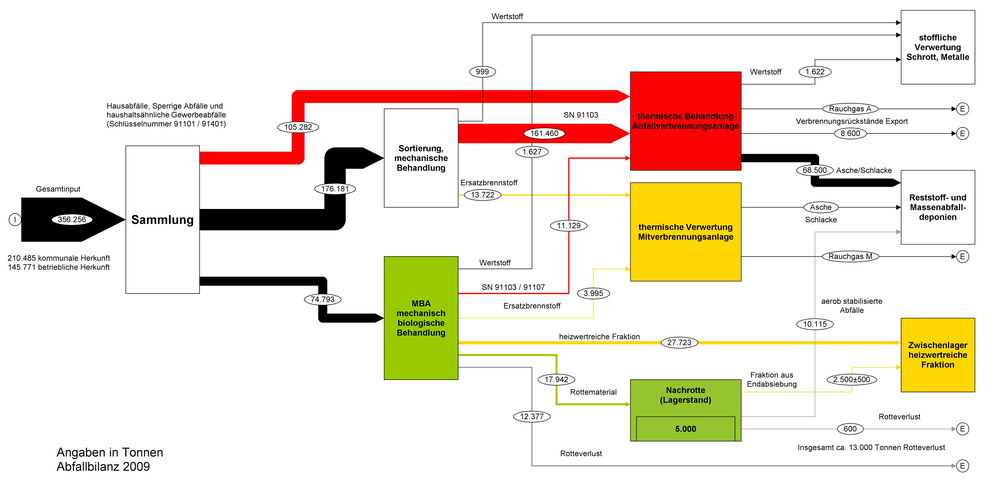 Bild vergrößern: Das Stoffflussdiagramm zeigt die in Oberösterreich gesammelten Siedlungsabfälle 2009 und deren Behandlungswege. Das Stoffflussdiagramm zeigt die in Oberösterreich gesammelten Siedlungsabfälle 2009 und deren Behandlungswege.