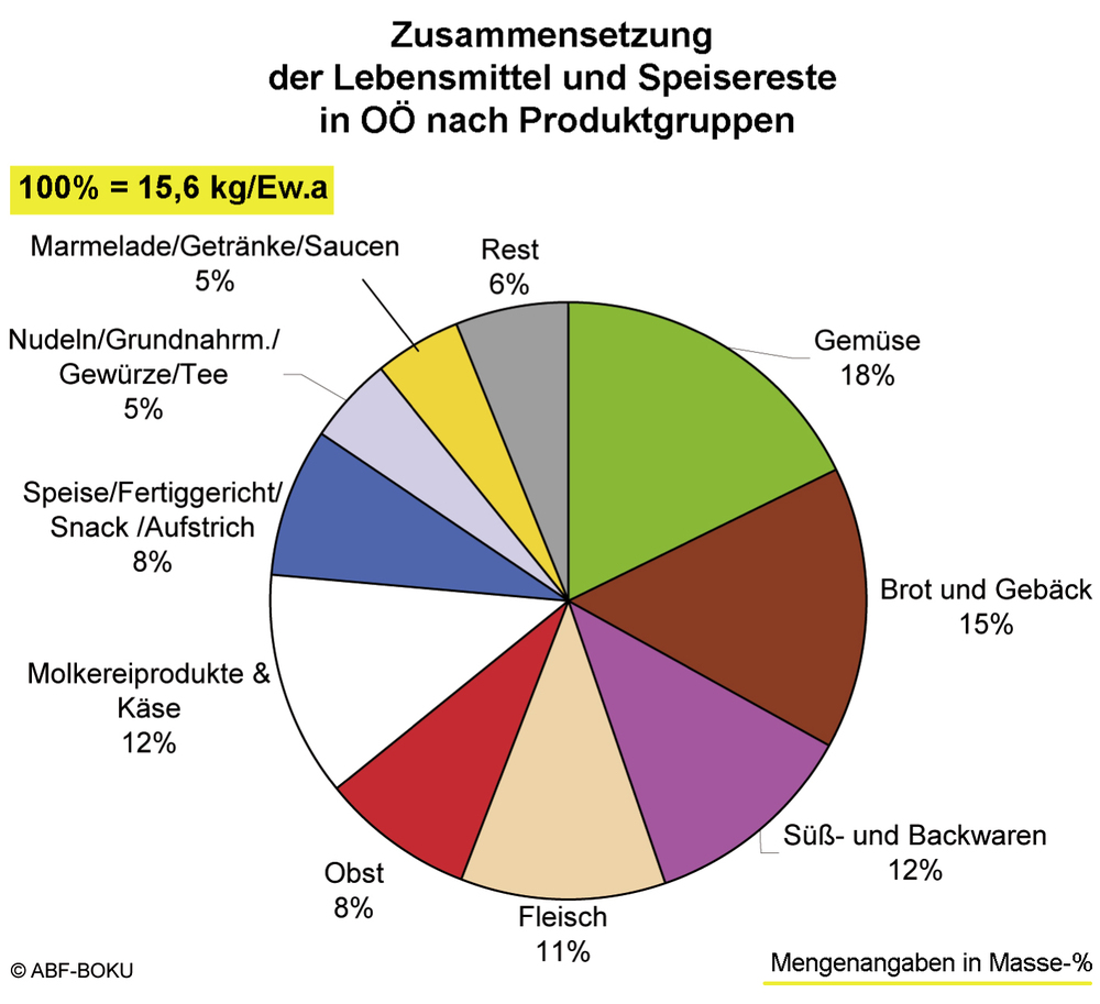 Zusammensetzung der Lebensmittel und Speisereste in Oberösterreich nach Produktgruppen  