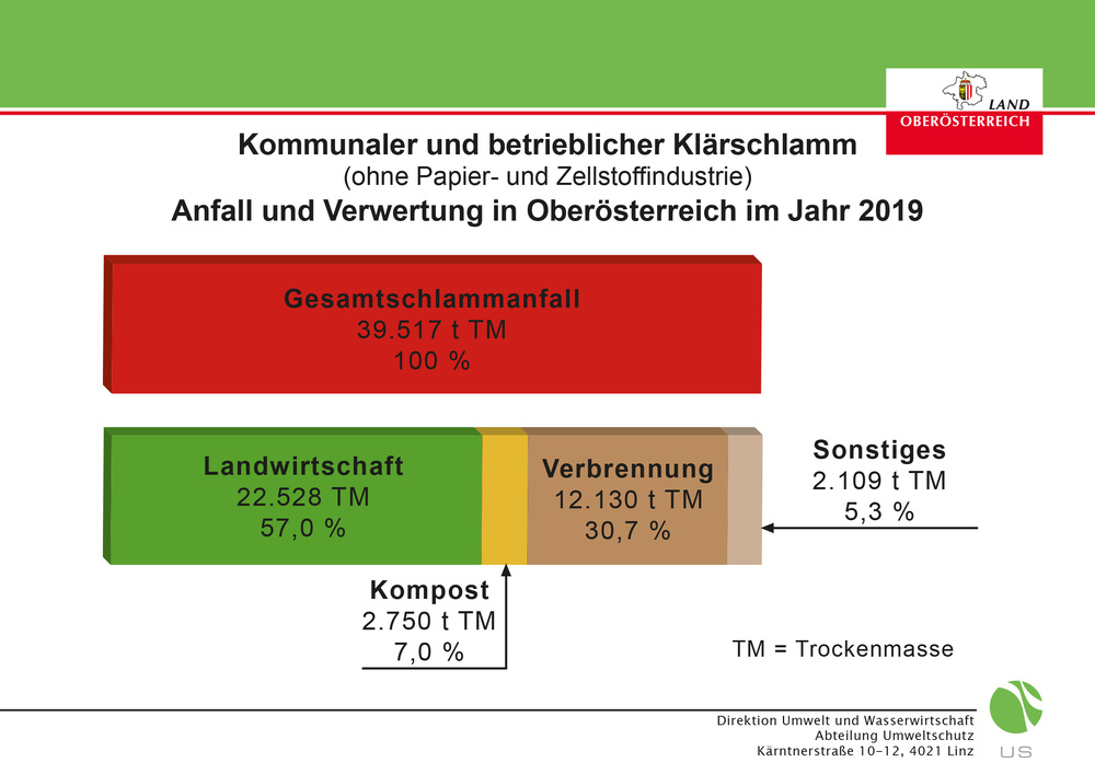 Bild vergrößern: Diagramm: Klärschlammanfall und Verwertung in Oberösterreich im Jahr 2019 Diagramm: Klärschlammanfall und Verwertung in Oberösterreich im Jahr 2019