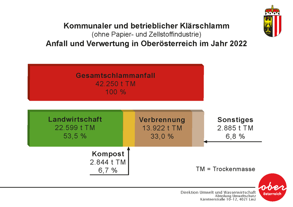 Diagramm: Klärschlammanfall und Verwertung in Oberösterreich im Jahr 2022