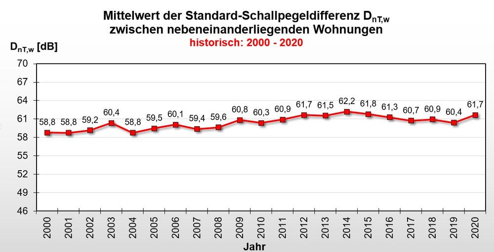 Bild vergrößern: Mittelwert der Standard-Schallpegeldifferenz zwischen nebeneinanderliegenden Wohnungen historisch: 2000 - 2020 Mittelwert der Standard-Schallpegeldifferenz zwischen nebeneinanderliegenden Wohnungen historisch: 2000 - 2020