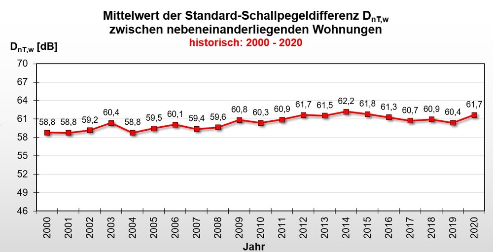 Mittelwert der Standard-Schallpegeldifferenz zwischen nebeneinanderliegenden Wohnungen historisch: 2000 - 2020