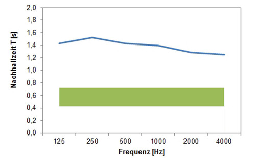 Grafische Darstellung der Nachhallzeit - generell zu lange 