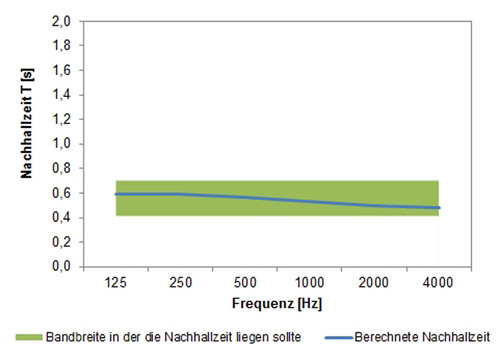  Grafische Darstellung bei optimalen Nachhallzeiten über den ganzen Frequenzbereich  