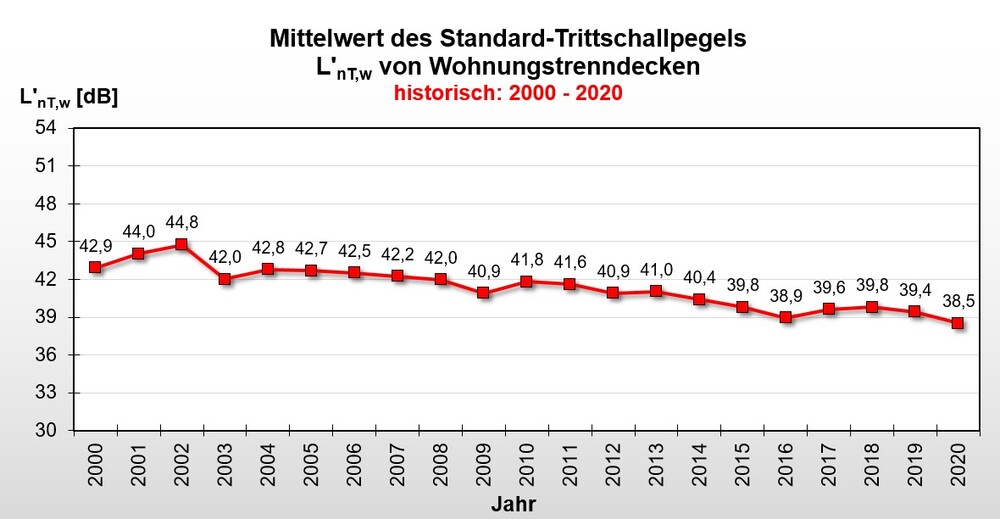 Mittelwert des Standard-Trittschallpegels von Wohnungstrenndecken historisch: 2000 - 2020
