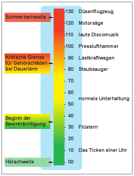 Lärmbarometer