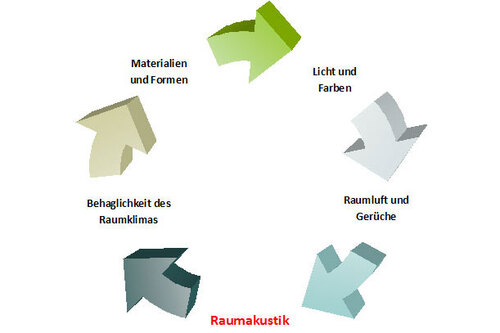 Grafische Darstellung der Sinneseindrücke, die zum Wohlbefinden beitragen 