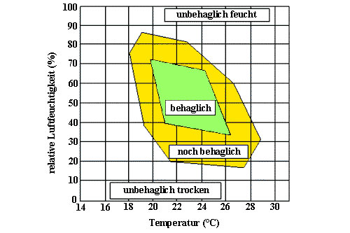 Diagramm relative Luftfeuchtigkeit / Raumtemperatur  