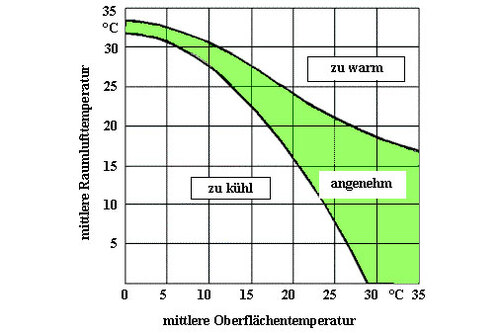  Grafik: Diagramm Raumtemperatur/Oberflächentemperatur  