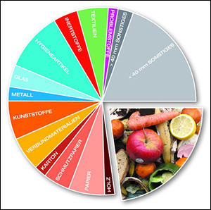 Zusammensetzung der Oö. Hausabfälle 2004