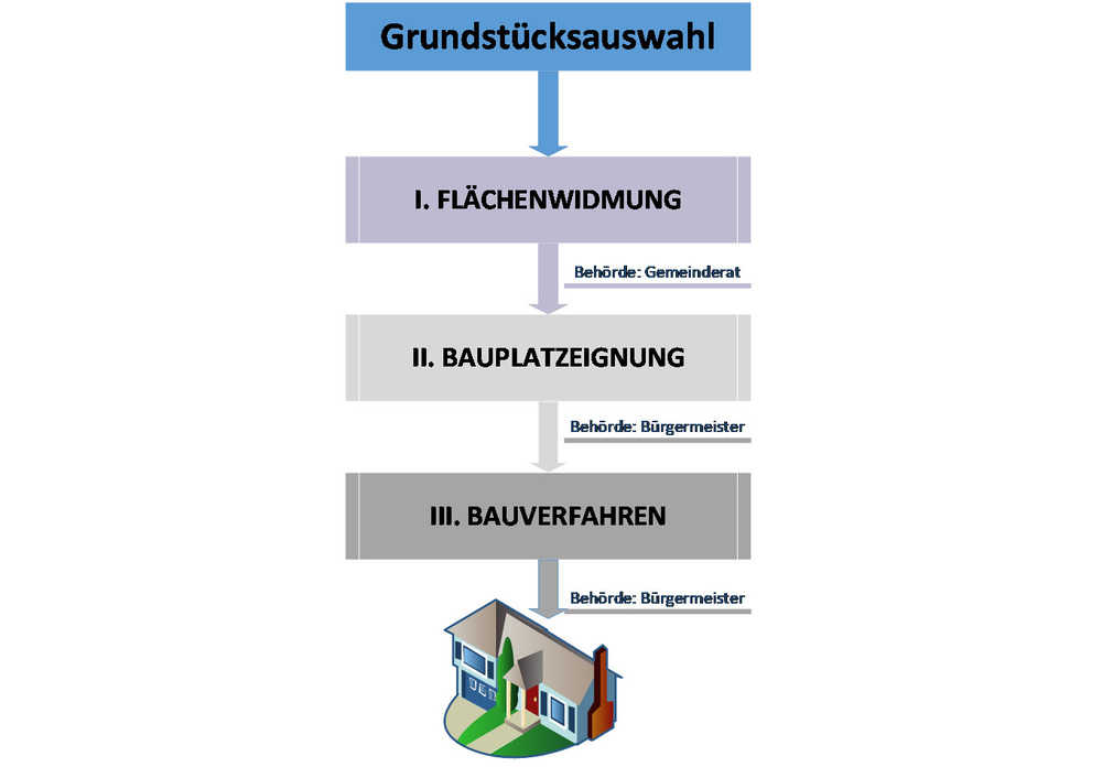 Grafik: Behördenverfahren