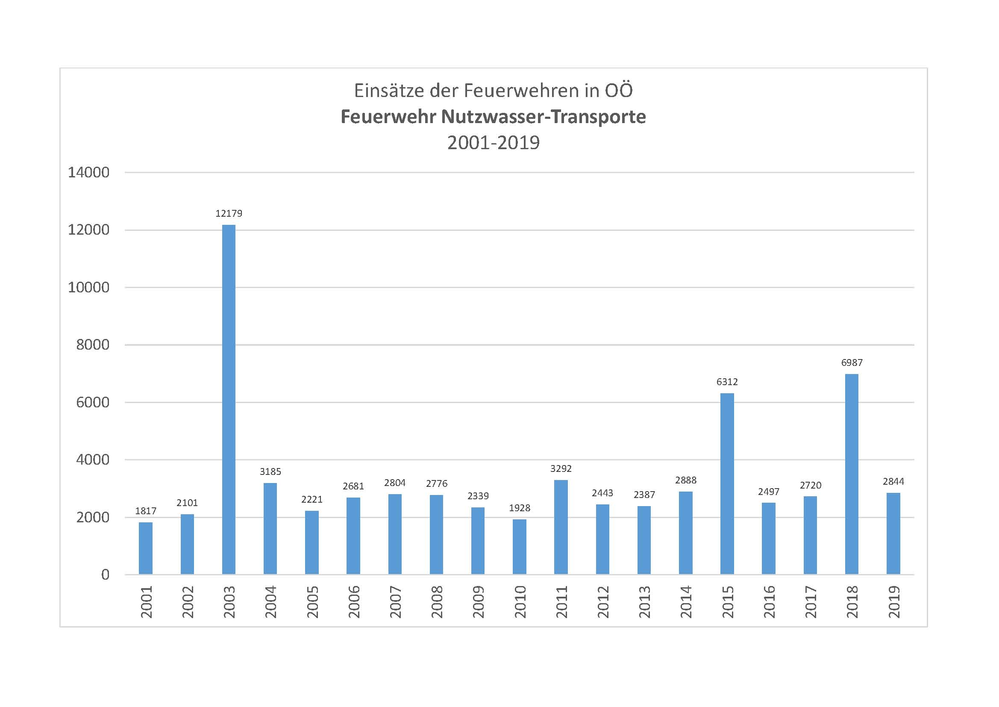 Bild vergrößern: Diagramm Feuerwehr Nutzwasser-Transporte 2001 - 2019 Diagramm Feuerwehr Nutzwasser-Transporte 2001 - 2019