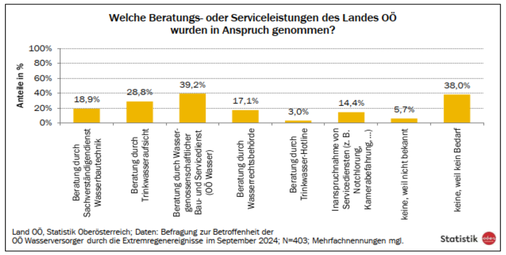 Grafik Ergebnisse Befragung