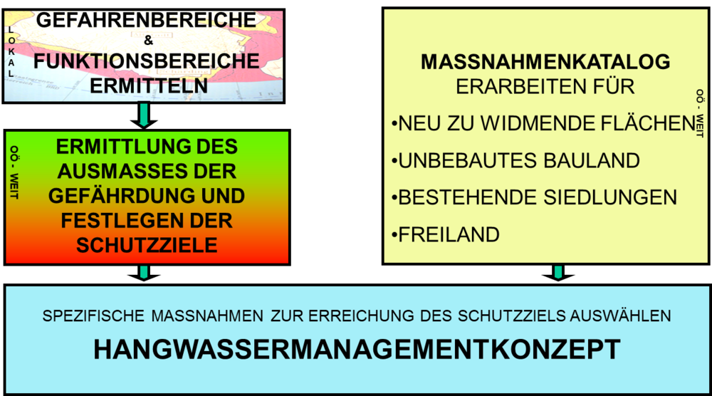 Hangwassermanagement