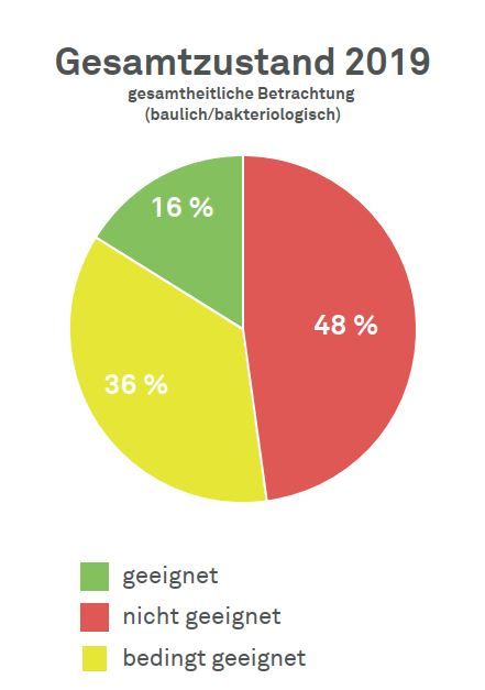 Grafik: Gesamtzustand der Hausbrunnen 2019