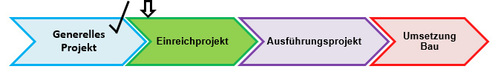 Schematischer Ablauf der Planungen