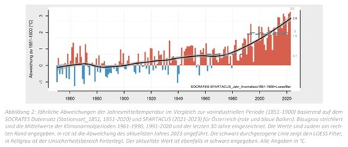Tabelle Abweichung Jahresmitteltemperatur