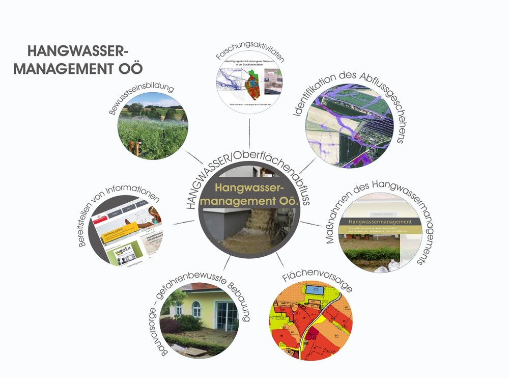 Bild vergrößern: Übersicht Hangwassermanagement Übersicht Hangwassermanagement
