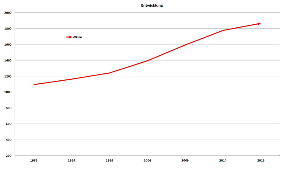 Grafik Entwicklung der Wassergenossenschaften von 1989 - 2019