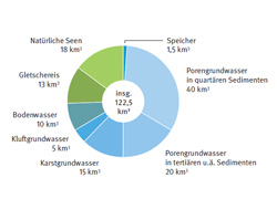 Wasserspeicher und Reserven in Österreich (Quelle: Bundesministerium für Nachhaltigkeit und Tourismus)
