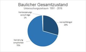 Baulicher Gesamtzustand Hausbrunnen