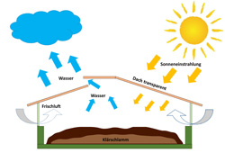 Funktion der Solartrocknungs-Technologie (Quelle: Land OÖ)