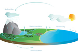 Wasserkreislauf (Quelle: Alexander Penzenstadler, HTL1 Bau und Design)