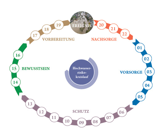 Hochwasser-Risikokreislauf (Quelle: Bundesministerium für ein lebenswertes Österreich)