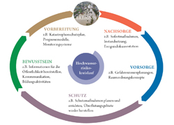 Hochwasserrisikokreislauf (Quelle: BMLFUW)