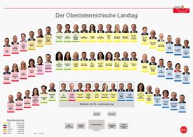 Sitzplan des Oö. Landtags